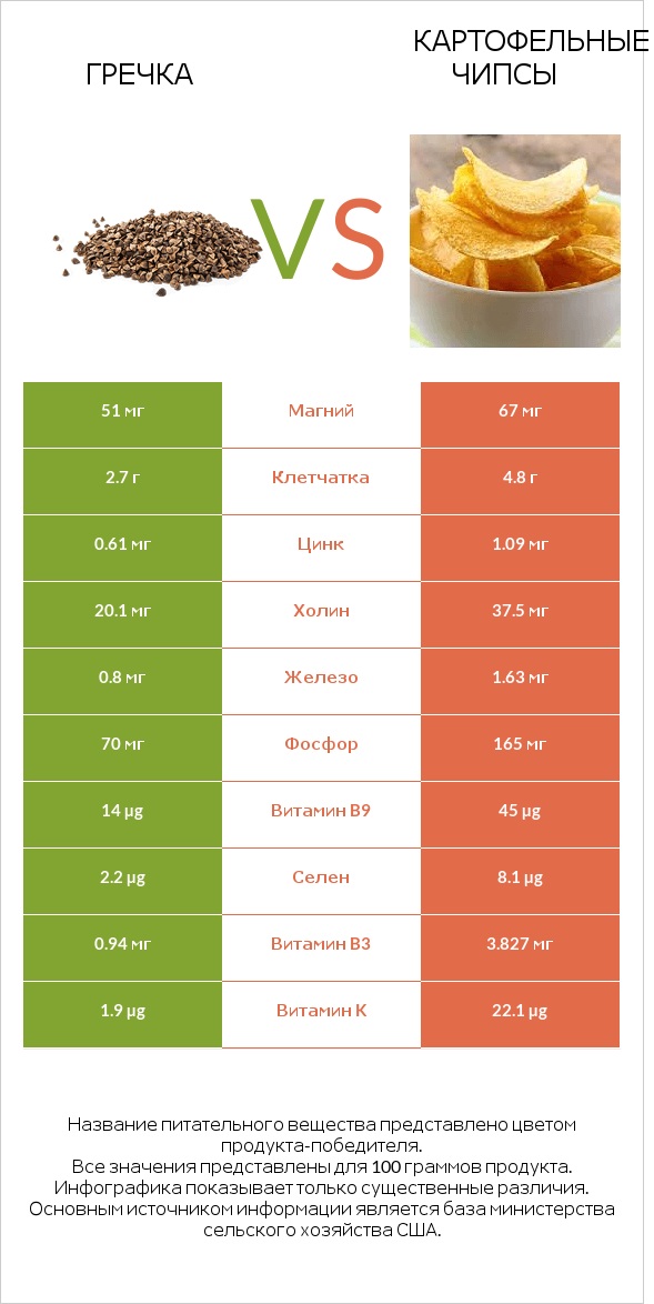 Гречка vs Картофельные чипсы infographic