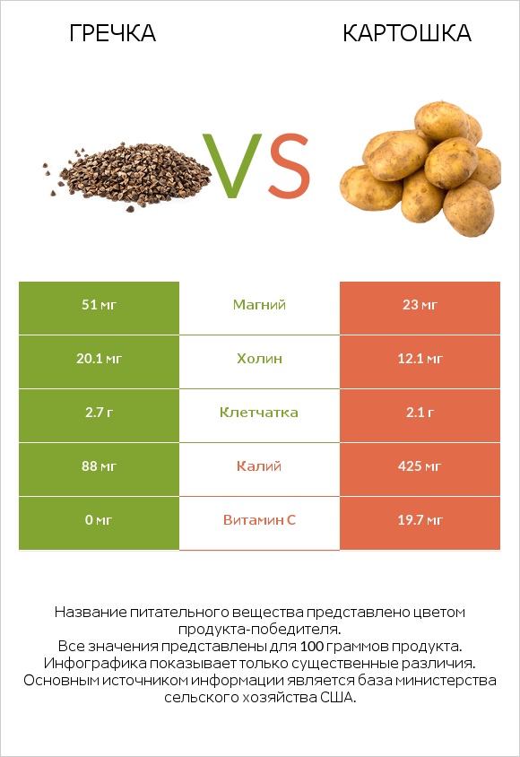 Гречка vs Картошка infographic