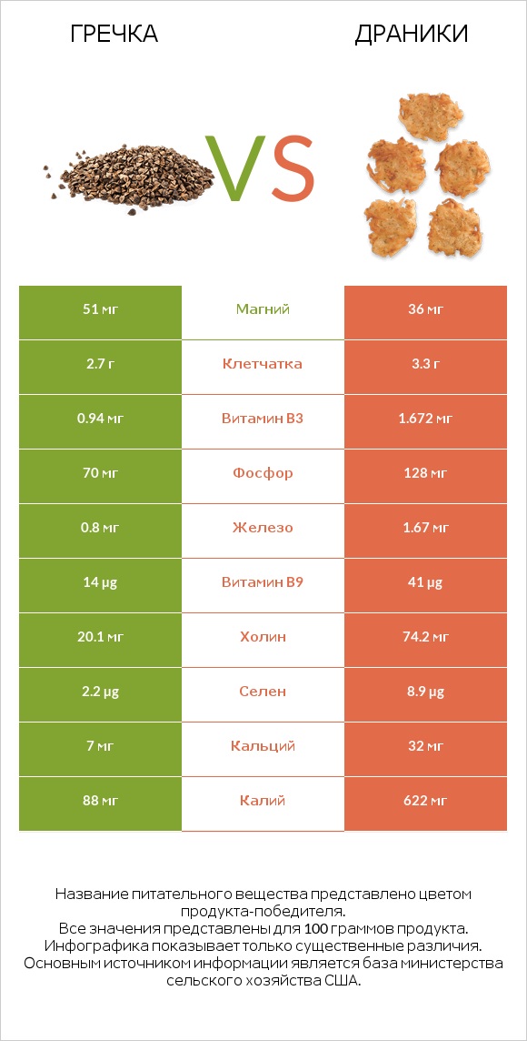 Гречка vs Драники infographic