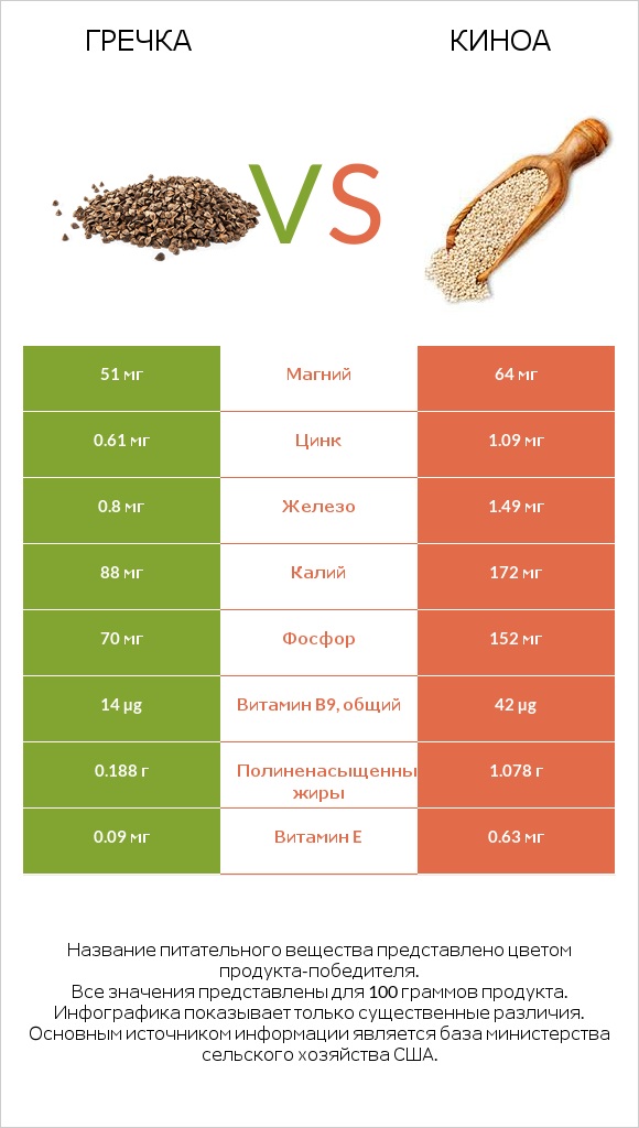 Гречка vs Киноа infographic