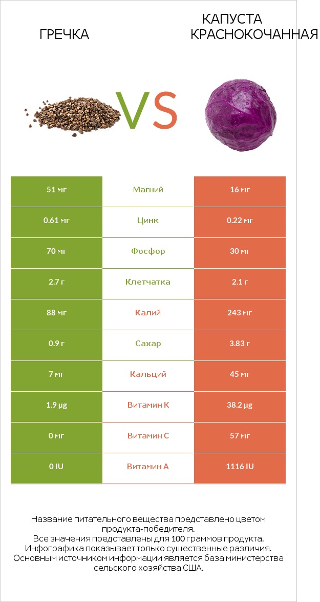 Гречка vs Капуста краснокочанная infographic