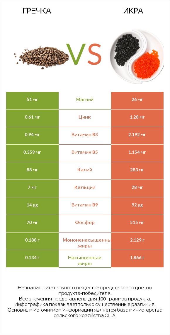 Гречка vs Икра infographic