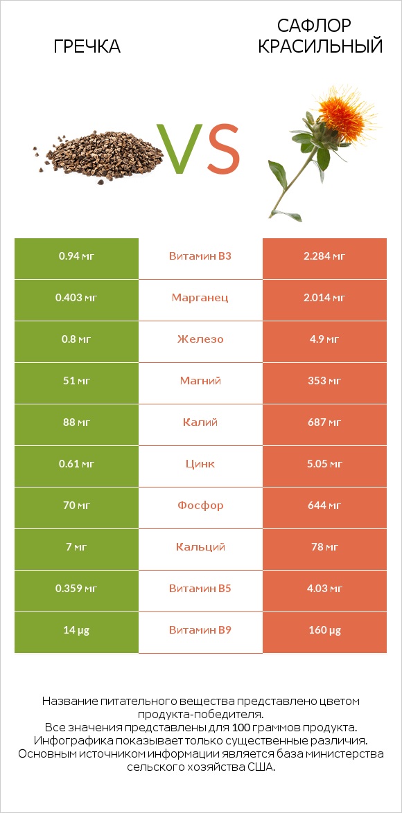 Гречка vs Сафлор красильный infographic