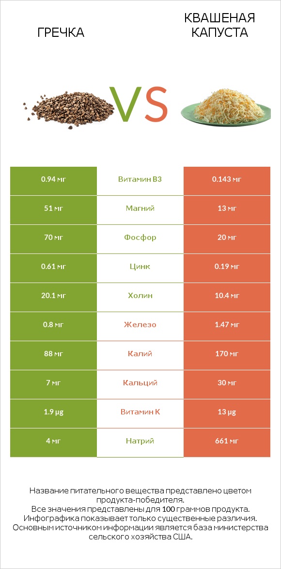 Гречка vs Квашеная капуста infographic