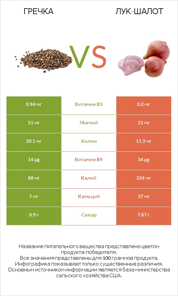 Гречка vs Лук-шалот infographic