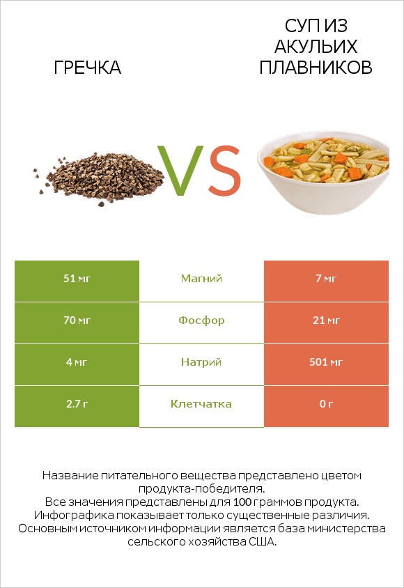 Гречка vs Суп из акульих плавников infographic