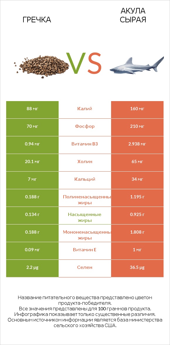 Гречка vs Акула сырая infographic