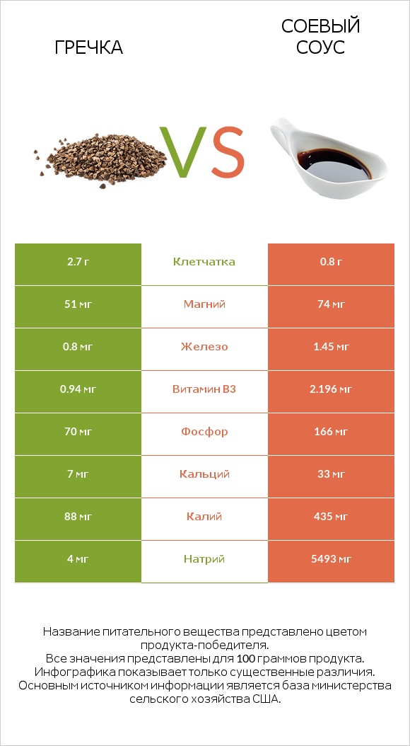 Гречка vs Соевый соус infographic