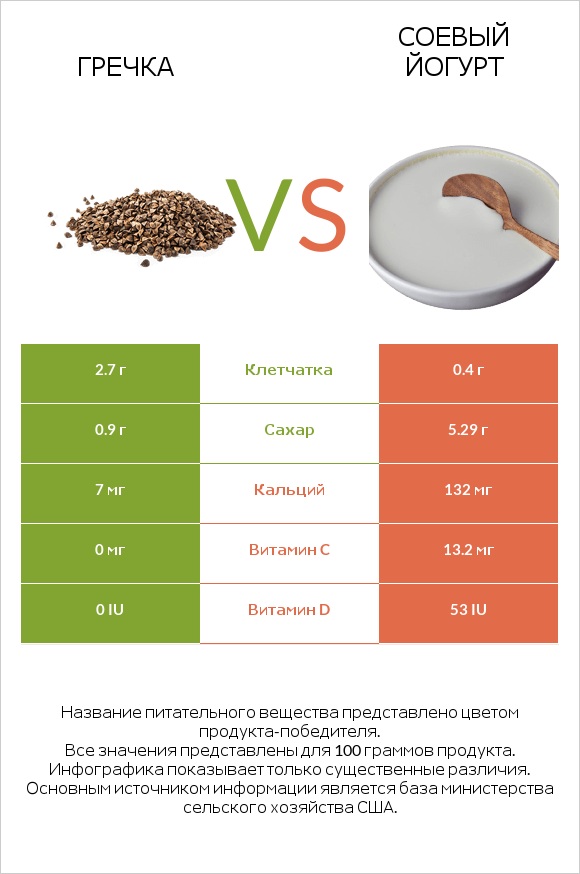 Гречка vs Соевый йогурт infographic