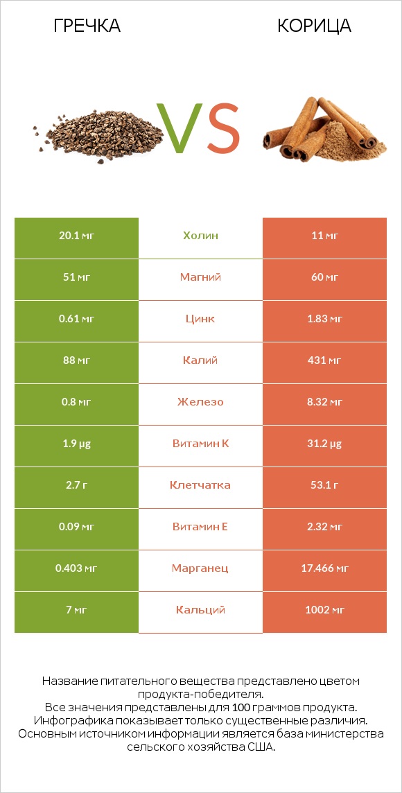 Гречка vs Корица infographic