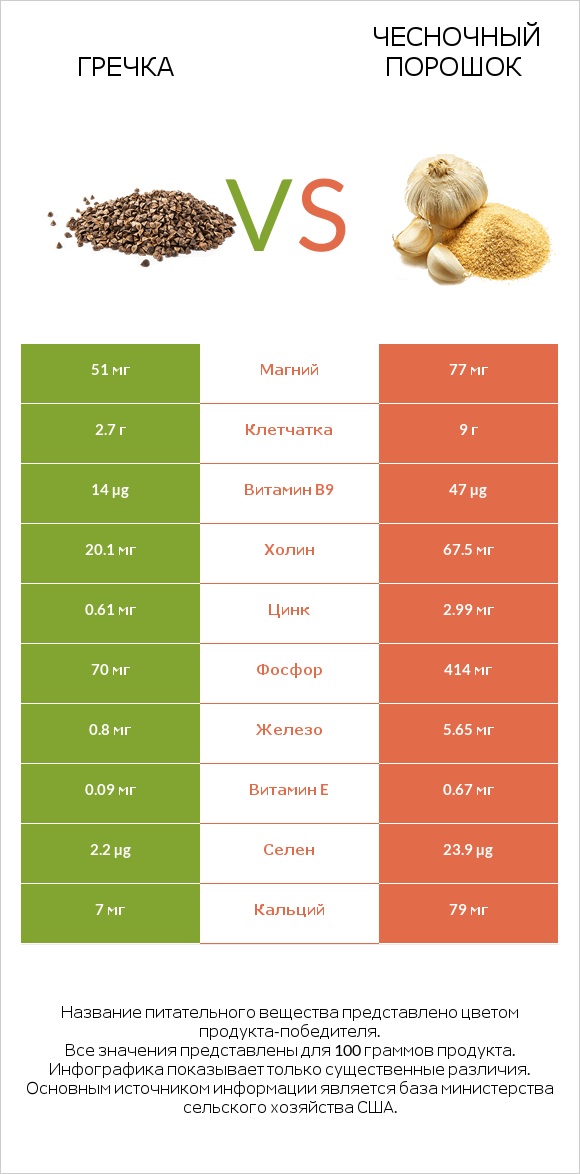 Гречка vs Чесночный порошок infographic
