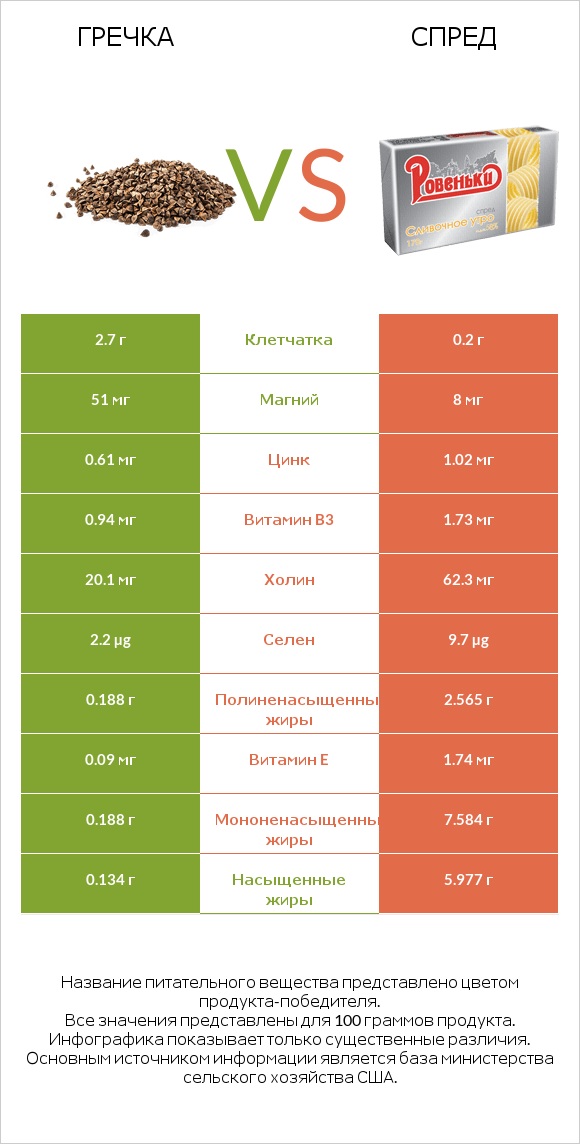 Гречка vs Спред infographic