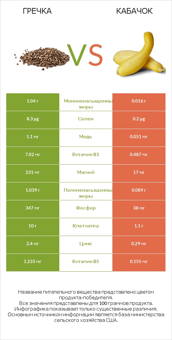 Гречка vs Кабачок infographic