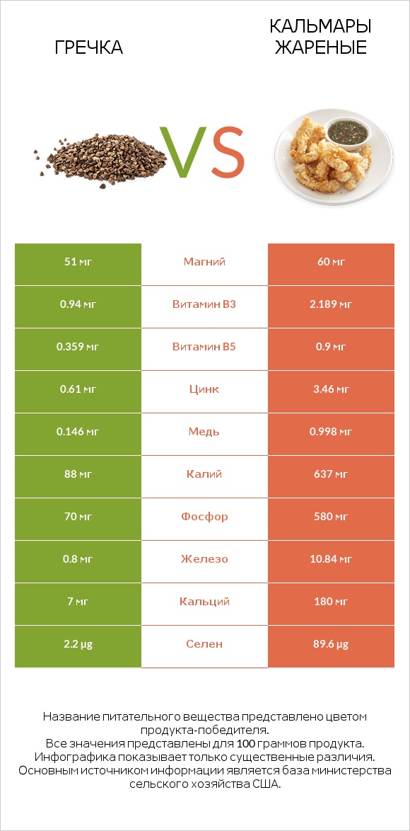 Гречка vs Кальмары жареные infographic