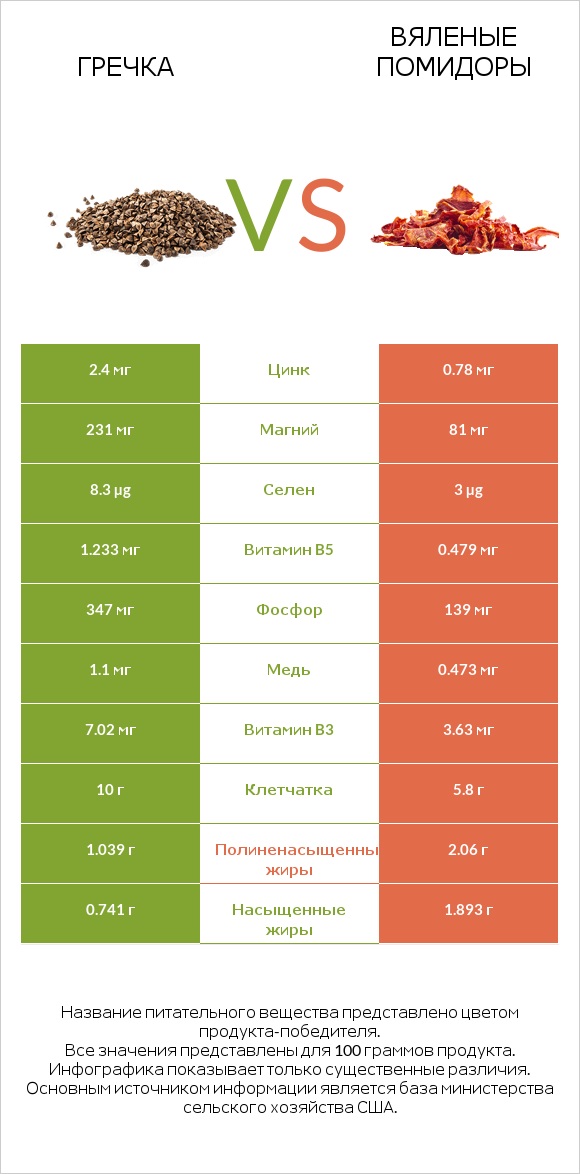 Гречка vs Вяленые помидоры infographic