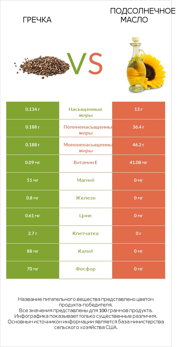 Гречка vs Подсолнечное масло infographic