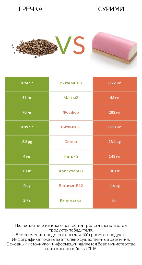 Гречка vs Сурими infographic