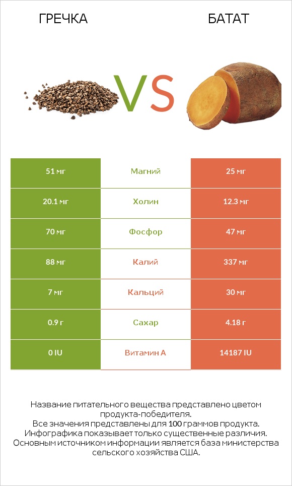 Гречка vs Батат infographic
