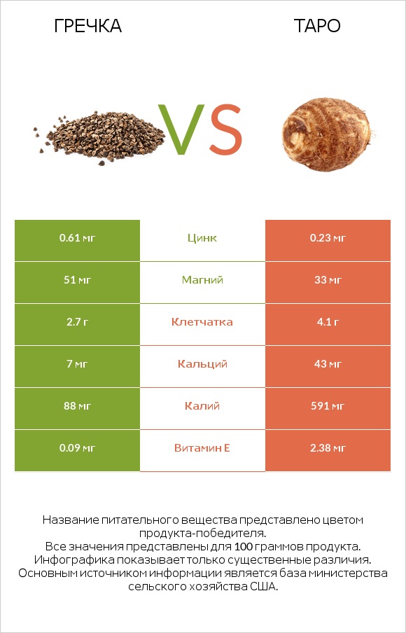 Гречка vs Таро infographic