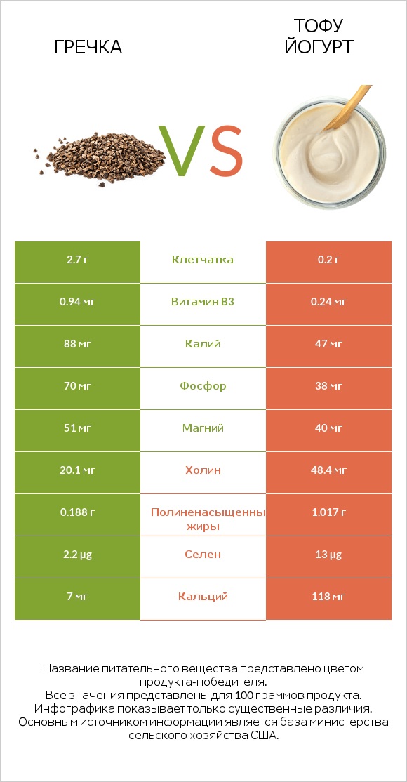 Гречка vs Тофу йогурт infographic