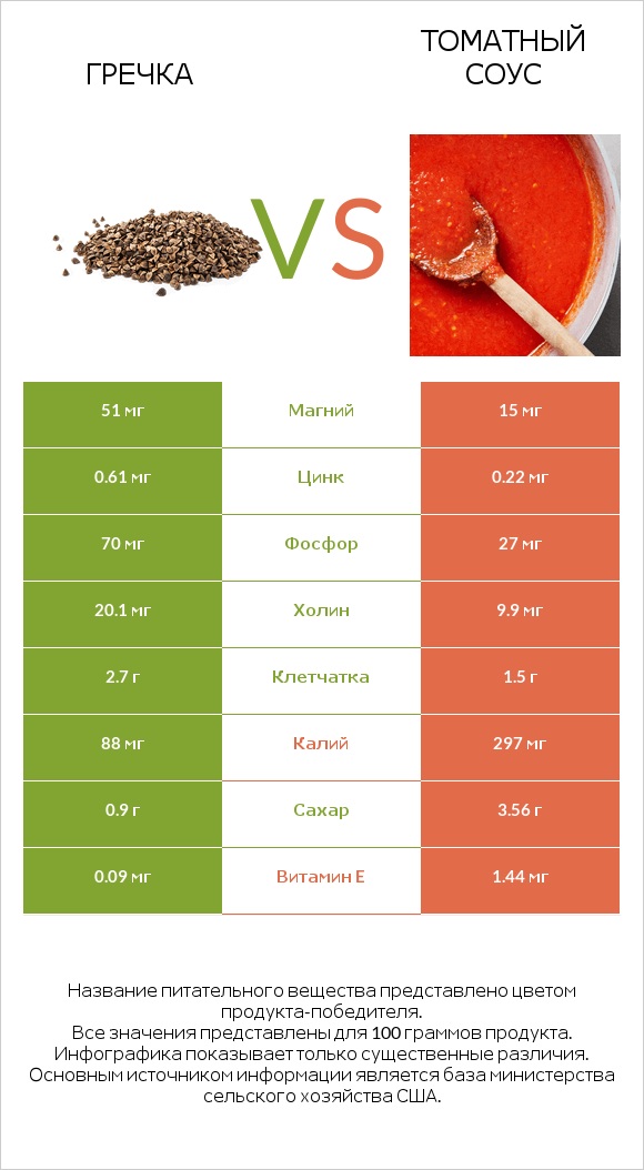 Гречка vs Томатный соус infographic