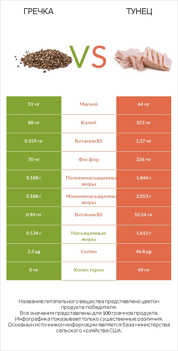 Гречка vs Тунец infographic