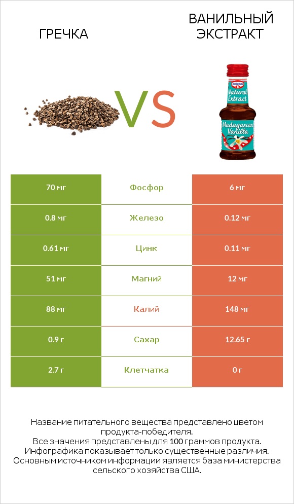 Гречка vs Ванильный экстракт infographic