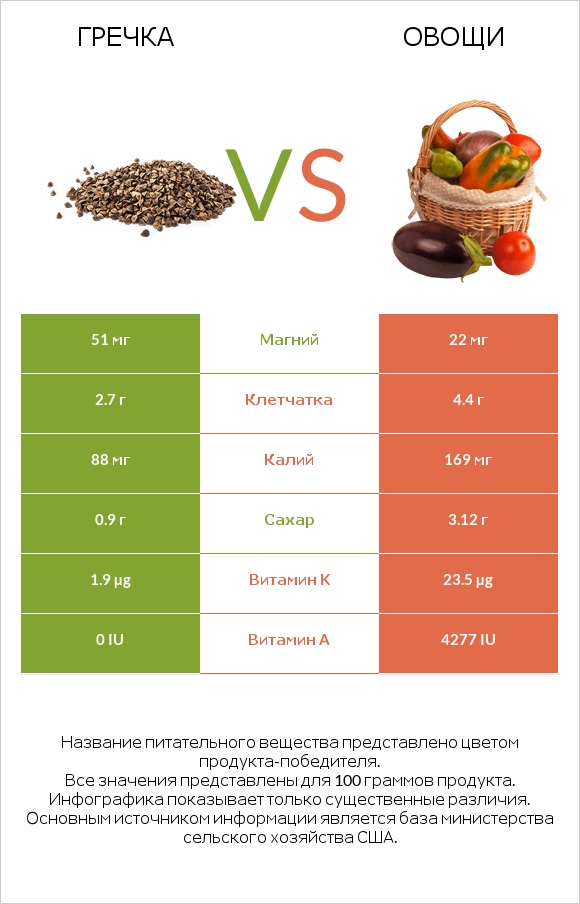 Гречка vs Овощи infographic