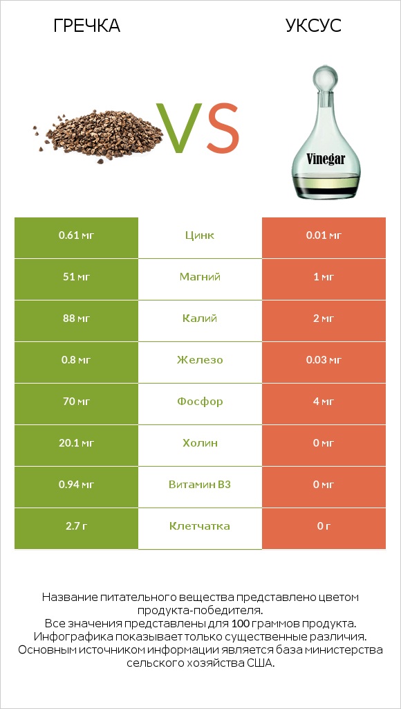 Гречка vs Уксус infographic