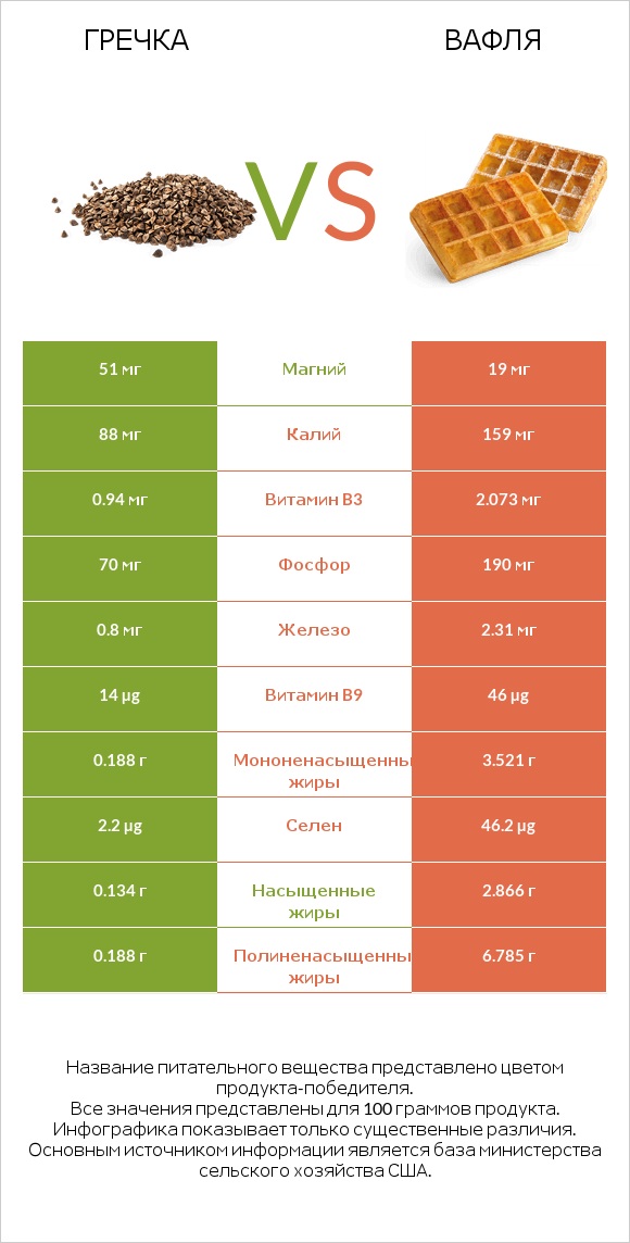 Гречка vs Вафля infographic