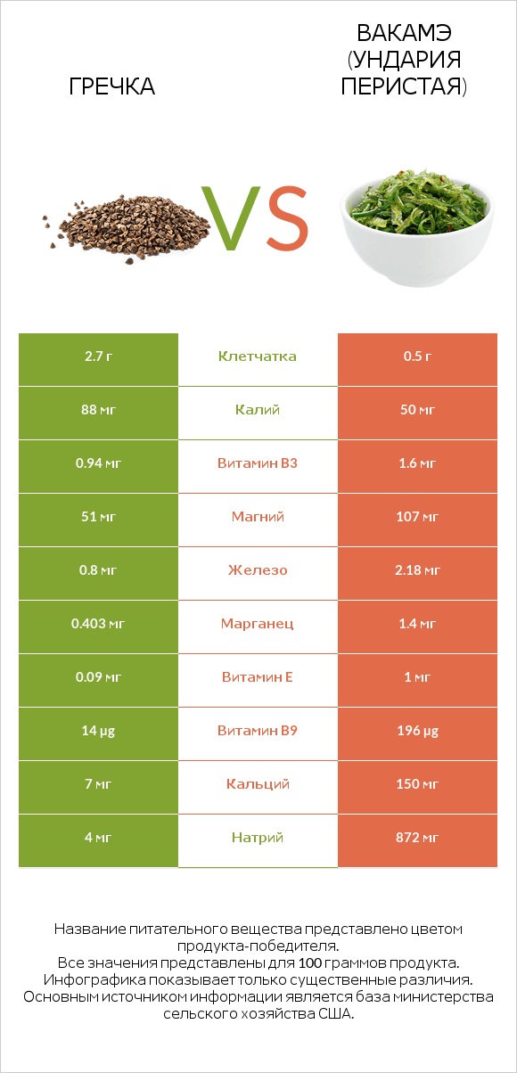 Гречка vs Вакамэ (ундария перистая) infographic