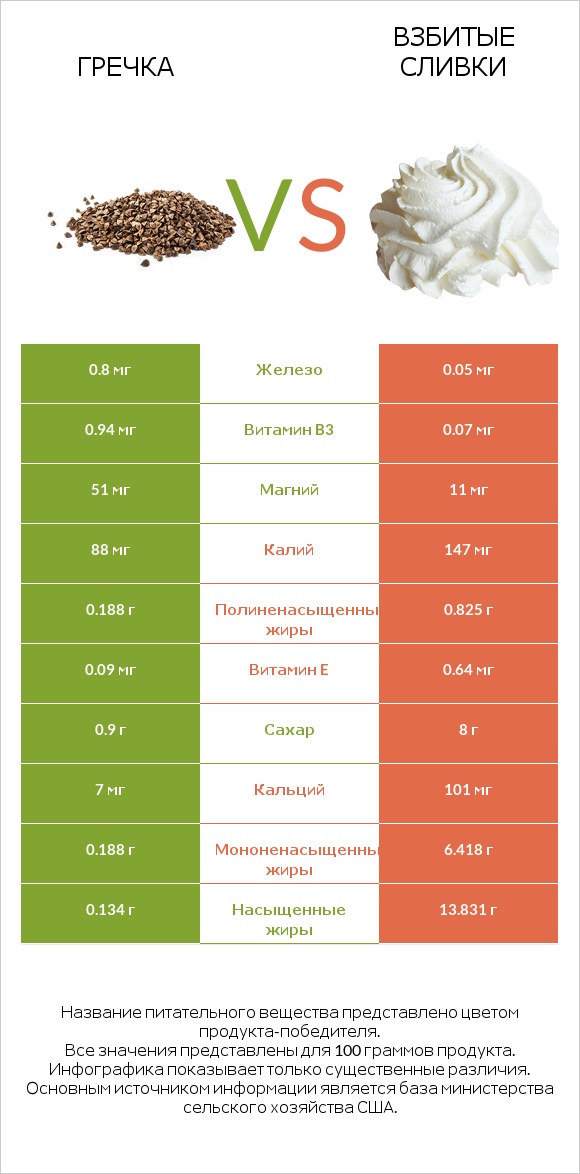 Гречка vs Взбитые сливки infographic