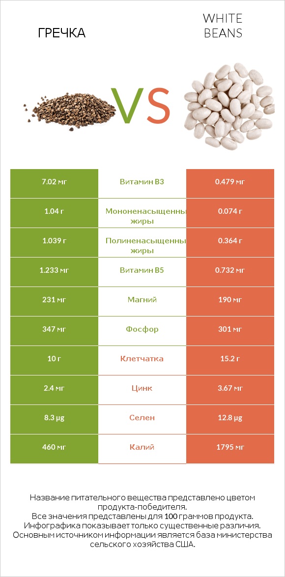 Гречка vs White beans infographic