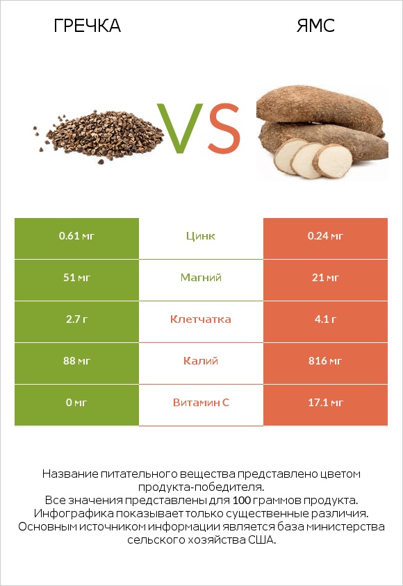 Гречка vs Ямс infographic