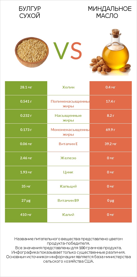 Булгур сухой vs Миндальное масло infographic