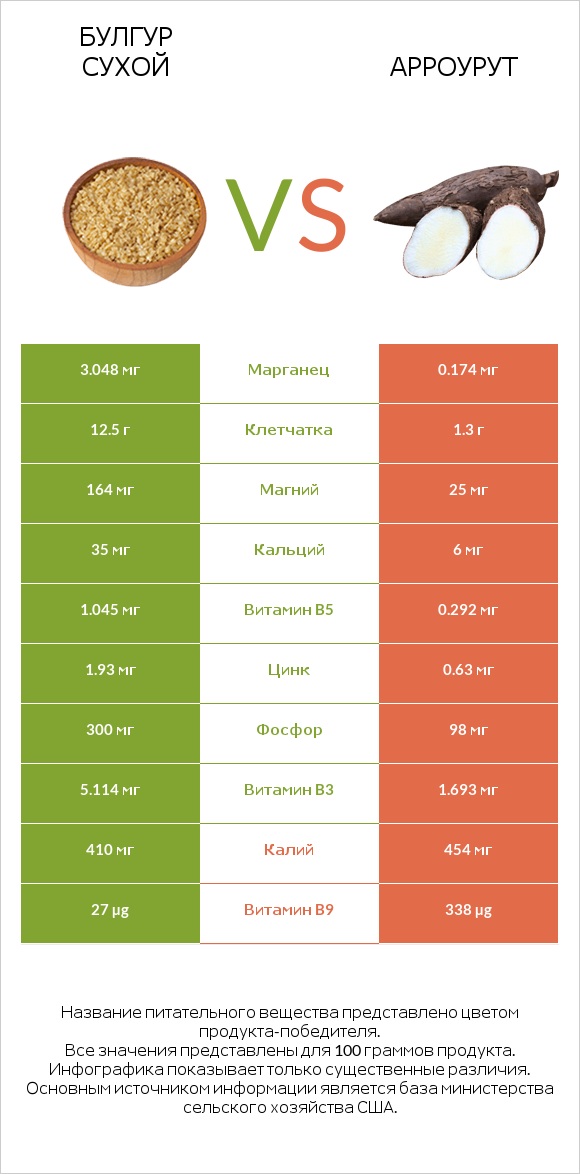 Булгур сухой vs Арроурут infographic