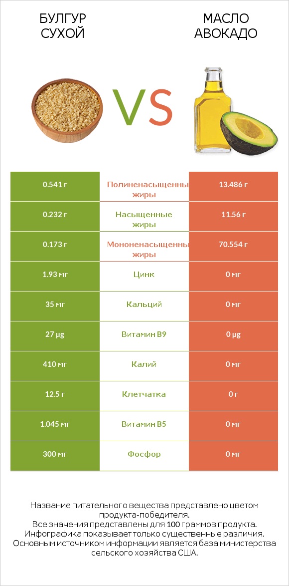 Булгур сухой vs Масло авокадо infographic