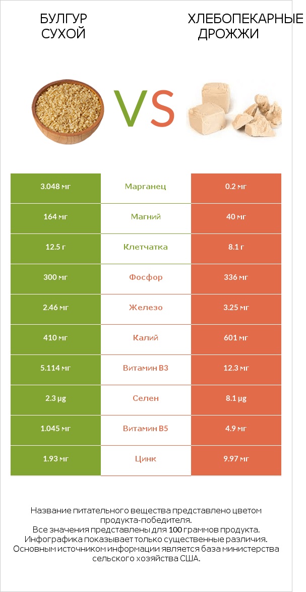 Булгур сухой vs Хлебопекарные дрожжи infographic