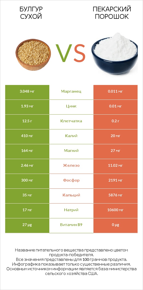 Булгур сухой vs Пекарский порошок infographic