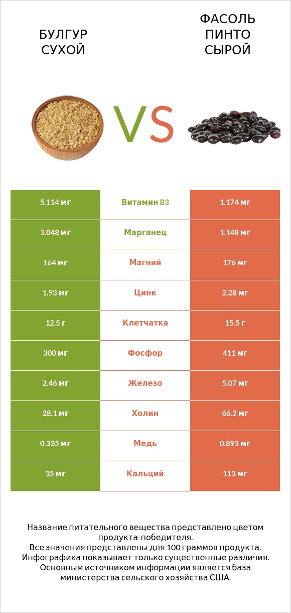 Булгур сухой vs Фасоль пинто сырой infographic
