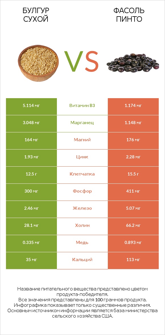 Булгур сухой vs Фасоль пинто infographic