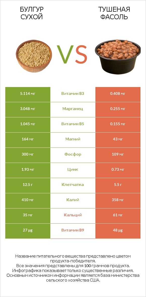 Булгур сухой vs Тушеная фасоль infographic