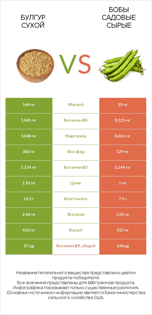 Булгур сухой vs Бобы садовые сырые infographic