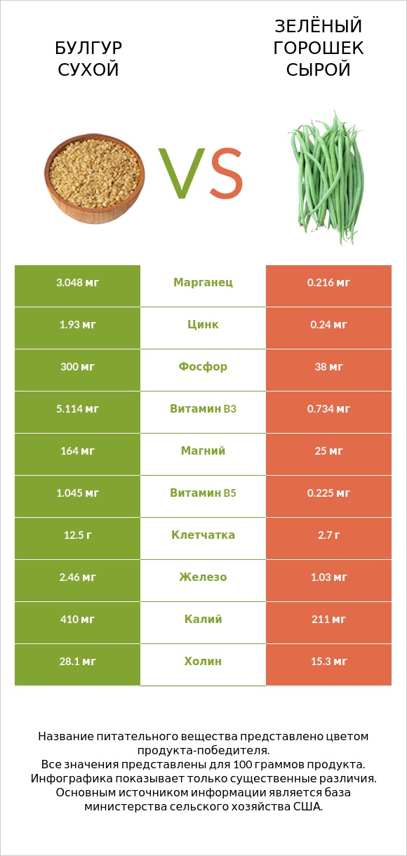 Булгур сухой vs Зелёный горошек сырой infographic