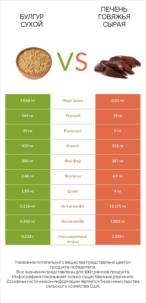 Булгур сухой vs Печень говяжья сырая infographic
