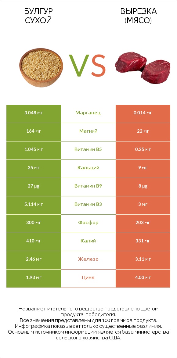 Булгур сухой vs Вырезка (мясо) infographic