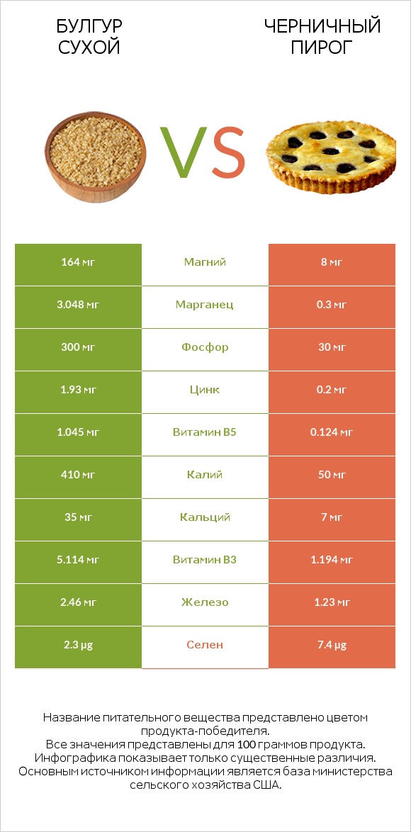 Булгур сухой vs Черничный пирог infographic