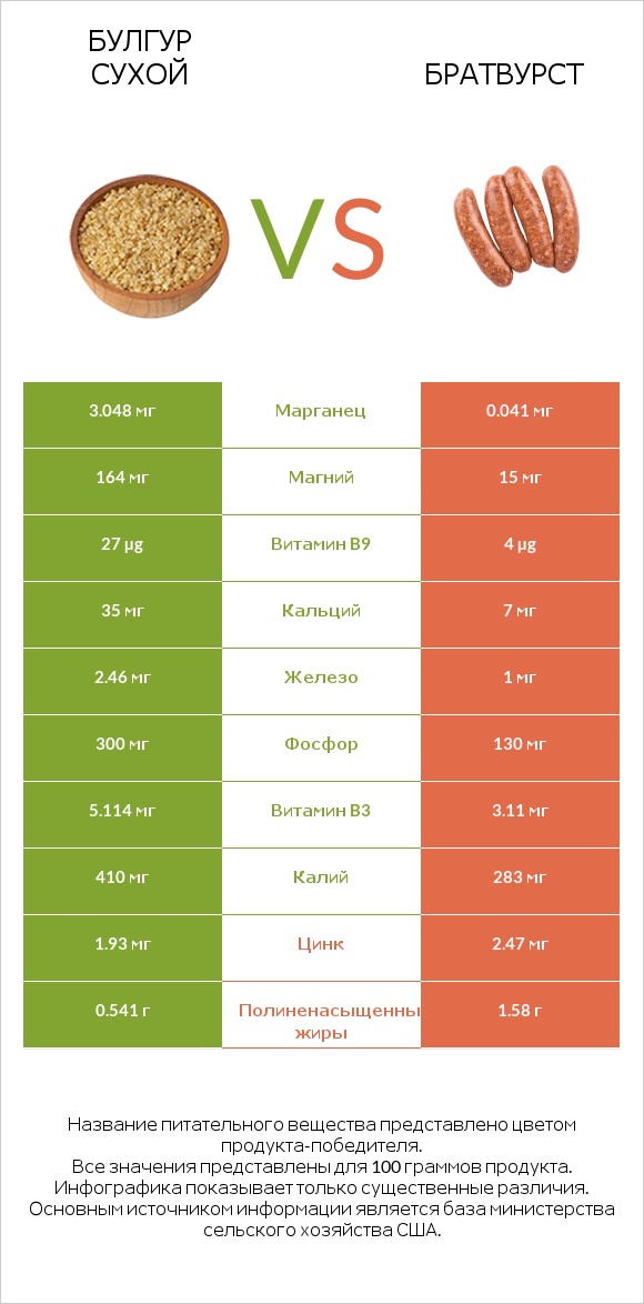 Булгур сухой vs Братвурст infographic