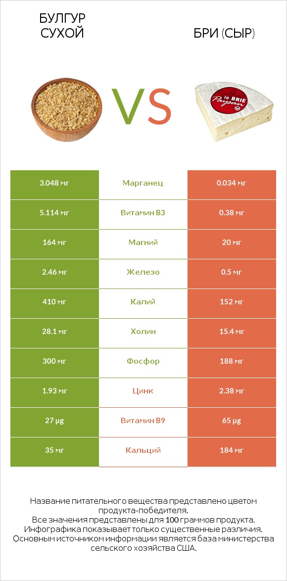 Булгур сухой vs Бри (сыр) infographic