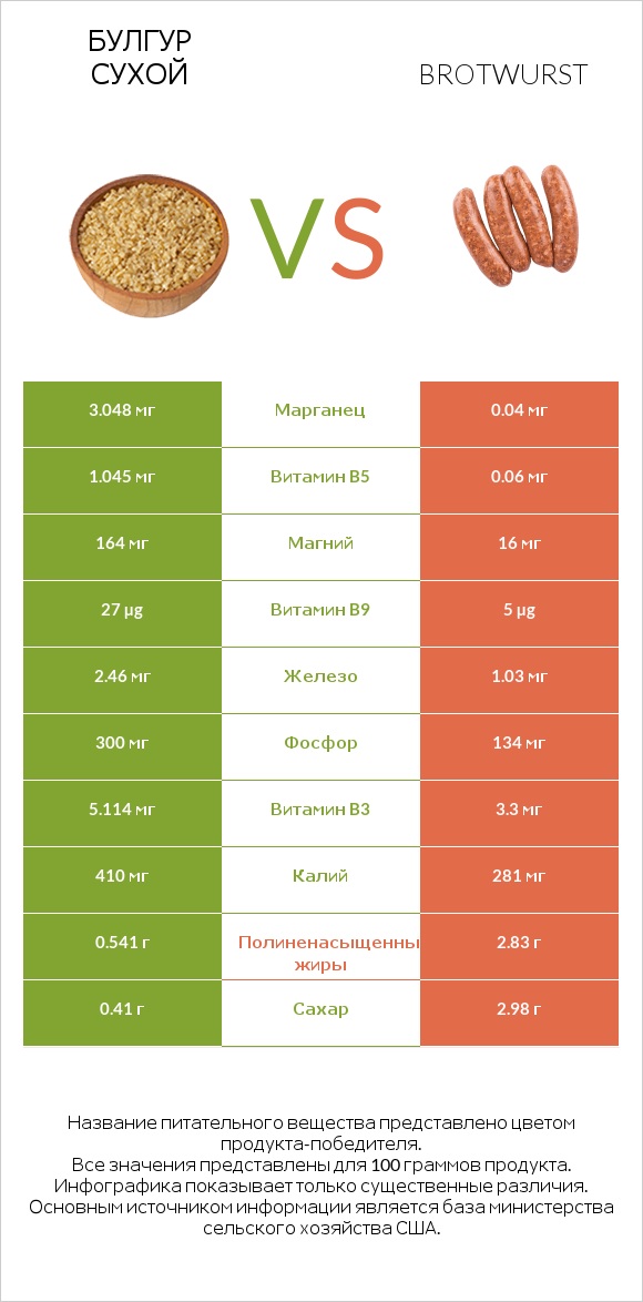 Булгур сухой vs Brotwurst infographic